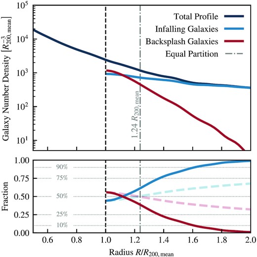 Top panel: The number density profile of all galaxies with M* > 108 M⊙ in our sample, stacked for all clusters in the sample. The dark blue line shows the profile of all galaxies, with the vertical black dashed line delineating the point at which backsplash galaxies are classified (R200,mean). Outside this radius, the infalling galaxies (light blue) and backsplash galaxies (red) have their profiles shown separately, with the infalling galaxies tracing an almost constant density, and the density of the backsplash galaxies falling off rapidly outside of the cluster. Bottom panel: The volume-weighted fraction of backsplash and infalling galaxies as a function of radius. Horizontal dotted lines are shown at common percentile ranges to guide the eye. By 1.6R200,mean fewer than 10 per cent of galaxies are backsplash, making attempts to classify galaxies outside this radius infeasible. The dashed, lighter, lines shown in the background show the cumulative fraction of galaxies in each classification out to this radius (i.e. the fraction of galaxies with radius r < R that are backsplash or infalling galaxies). The equal partition between these two classifications is reached at 1.24R200,mean (grey dot-dash line).