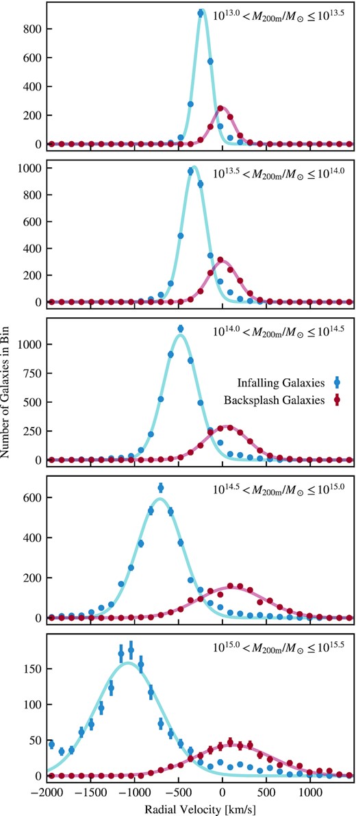 The radial velocity distributions for galaxies within 1 < R/R200,mean < 2, split by infalling/backsplash category (blue and red points, respectively), split by halo mass (different panels). Radial velocities are binned in 32 equally spaced linear bins between −2000 km s−1 ≤ vr ≤ 1500 km s−1. The background lines show Gaussian fits to the binned data to guide the eye. Infalling galaxies have, almost universally, a negative radial velocity (as expected). Backsplash galaxies have a Gaussian distribution of radial velocities centred around, approximately, zero; at higher masses, though, the backsplash galaxies are biased to having a mean velocity greater than zero (i.e. there are more galaxies on their way back out of the cluster than falling back in). Notably the results remain qualitatively consistent (other than the relative abundances) when only considering galaxies within R < 1.24R200,mean.
