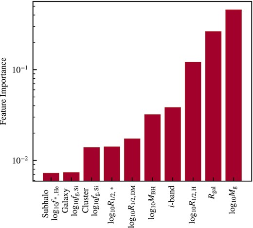 Gini importances of the top ten highest ranked features in the TNG300 data sets, when classifying backsplash galaxies. A higher importance score corresponds to a higher level of information gain when bisecting this property. Descriptions of the symbols used here are available in the text.