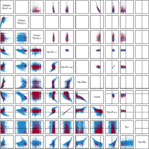 The highest ranked features from Fig. 6 scattered against each other. The bottom left triangle shows all galaxies in the sample, with blue points representing infalling galaxies and red points representing backsplash galaxies. The dashed lines show the cuts identified by the decision tree based on the top five most important features, with the top right-hand panels showing the resulting parameter space after the cuts have been applied to find the largest contiguous volume of backsplash galaxies. This time, the blue points are plotted on top of the red points to highlight false positive detections. In this region, we find 603 backsplash galaxies with a false-positive rate of 15 per cent.