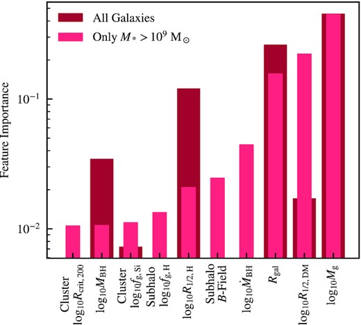Same as Fig. 6, but only including galaxies with M* > 109 M⊙ in the training set. We see very similar important features, notably the gas mass, distance from cluster centre, and dark matter half-mass size. In the background, in the original red, we show the top 10 feature importances as displayed in the original figure.