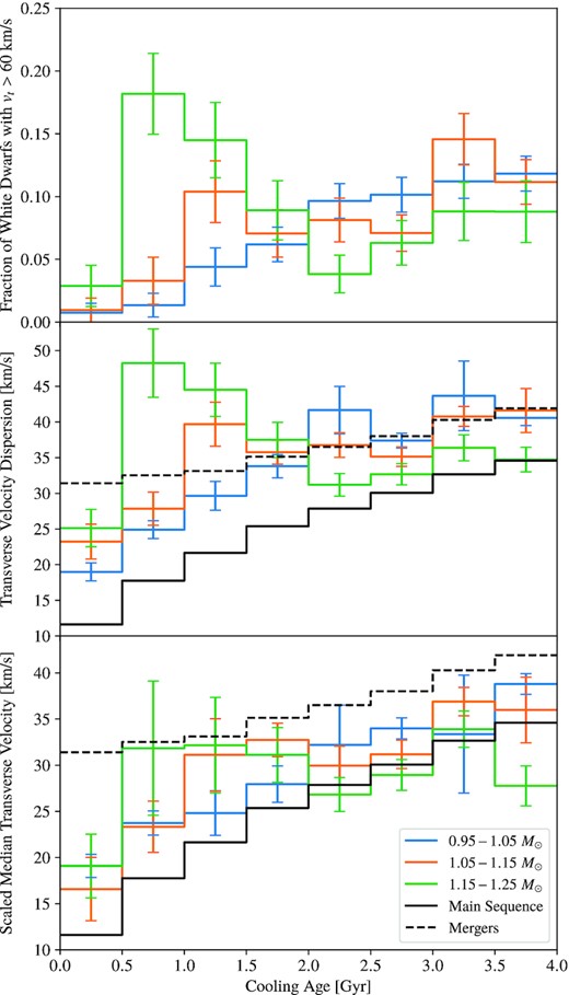 Upper panel: Fraction of fast-moving massive white dwarfs for three mass bins. The fast-moving white dwarfs are defined as those with transverse velocity greater than 60 km s−1. Middle panel: Transverse velocity dispersion accounting for uncertainties in proper motion. Lower panel: Scaled median transverse velocity (robust estimator of velocity dispersion). In the middle and lower panels, the solid black line traces the results for main-sequence stars from Holmberg et al. (2009) with the same sky distribution as the white dwarfs, and the dashed black lines trace the results from main-sequence stars including a merger delay described by the merger delay distribution of Cheng et al. (2020). The main-sequence curve (solid black) is the expectation if the 1.15–1.25 M⊙ white dwarfs are all produced by single progenitors, while the mergers curve (dashed black) is the expectation in the limit that 100 per cent of those white dwarfs are produced by double white dwarf mergers.