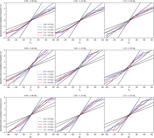 Quantile–quantile plots of transverse velocity components. The vertical axis is the quantile function in units of standard deviation σ for a normal distribution with zero mean, calculated from the empirical cumulative fraction corresponding to the velocity component shown on the horizontal axis. The black lines correspond to normal distributions with σ = 10, 20, 30, and 40 km/s in order of decreasing slope.