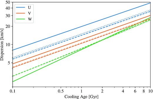 AVRs of projected and un-projected velocities. AVRs are shown for U, V, and W in blue, orange, and green, respectively. The solid curves show the AVRs for the full three-dimensional space velocities determined by Holmberg et al. (2009) for main-sequence stars. The dotted curves show the expected AVRs for the projected velocities assuming that the un-projected velocities follow the AVRs of Holmberg et al. (2009) and that the sky distribution is isotropic. The dashed curves also show the expected AVRs for the Holmberg et al. (2009) projected velocities but assuming that the sky distribution is that observed for 1.15–1.25 M⊙ white dwarfs with 0.5–2.5 Gyr cooling ages.