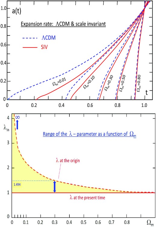 Top: The expansion factor a(t) for the ΛCDM and SIV models as a function of Ωm. Bottom: The scale factor λin = 1/tin at the initial time $t_{\mathrm{in}}=\Omega ^{1/3}_{\mathrm{in}}$ as a function of Ωm. The yellow zone shows, versus Ωm, the range of λ(t) from the big bang (broken red line) to the present time (continuous red line). For Ωm = 0.3, λ(t) only varies between 1.494 at the origin and 1.0 at present.