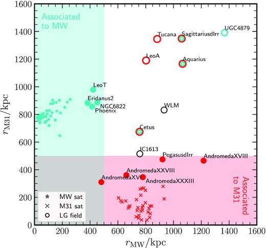 Distances to MW and M31 for LG dwarfs within 1.5 Mpc of its mid-point. MW satellites are shown with star symbols, M31 satellites as ‘x’ symbols, and field dwarfs as circles with labels. Objects within 500 kpc of either primary are coloured (cyan for the MW and red for M31). Some field galaxies outside 500 kpc are coloured as well, according to radial velocity criteria introduced in Fig. 3 that identifies them as backsplash candidates of primary.