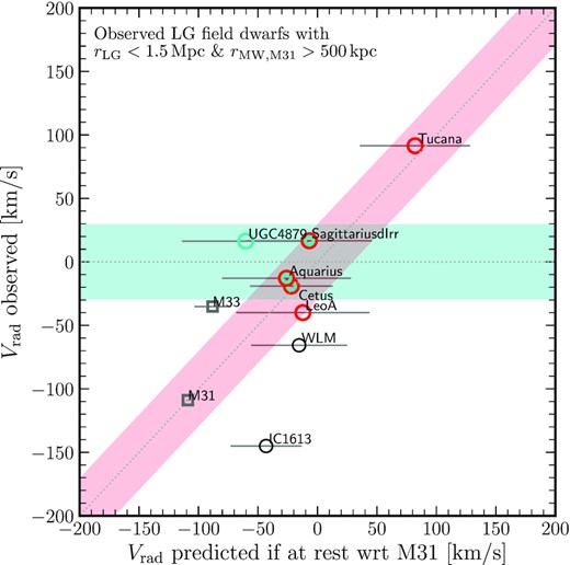 Observed Galactocentric radial velocity versus that predicted if the galaxy was at rest with respect to M31. Only LG field galaxies within 1.5 Mpc from the LG’s mid-point and outside 500 kpc of the MW and M31 are considered. The cyan and red shaded bands mark an area of ±1σ in Vrad, as measured for distant backsplash galaxies from the APOSTLE LG simulations (see Fig. 1). Galaxies within the horizontal cyan band present radial velocities compatible with being backsplash galaxies of the MW. Galaxies within the red diagonal band present radial velocities compatible with being backsplash galaxies of M31. The dotted line marks the 1:1 correspondence. Error bars indicate the minimum and maximum ‘predicted’ Vrad values when considering the uncertainties in M31’s proper motion data. For reference, M33 and M31 are shown as grey squares.