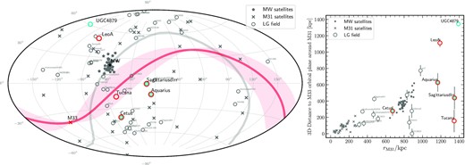 Left: Aitoff sky projection of the LG dwarf galaxies in a reference system centred on M31 and oriented such that latitude b = 0° is aligned with the MW’s disc. MW satellites are shown as star symbols, M31 satellites are shown as ‘x’ symbols, and field dwarfs within 1.4 Mpc of the LG are shown as circles. Dwarfs shown in colour are distant backsplash candidates of the MW (cyan) or M31 (red). A thick grey line marks the MW’s orbital plane, whereas a thick red line marks M33’s orbital plane around M31. A red shade indicates the uncertainty on this orbital plane as inferred from M33’s proper motion errors. Tucana lies very close to M33’s orbital plane. Right: 3D distances from LG dwarfs to the orbital plane of M33 around M31, versus their distances to M31. Error bars show ±1σ uncertainties in the distances to M33’s orbital plane, computed by randomly sampling M33’s proper motion, including errors.