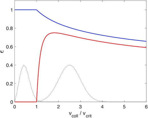 Two forms of the coefficient of restitution ϵ as a function of impact speed vcoll. The solid blue curve is the Bridges law, see equation (1), with ϵ0 = 1. The red solid curve is the ‘regolith’ law, equation (2), with b = (1/4)vcrit and ϵmax = 0.75. In addition, we have sketched two velocity distribution functions with black-dotted curves; see discussion in Section 2.2.