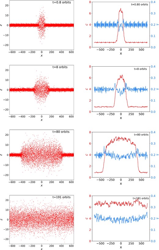 Snapshots of a thermal front at t = 0.8, 8, 80, and 191 orbits. Panels on the left describe a projection of ring particles on to the ( x, z) plane. Panels on the right depict the x-dependent velocity dispersion c (red) and optical depth τ (blue).