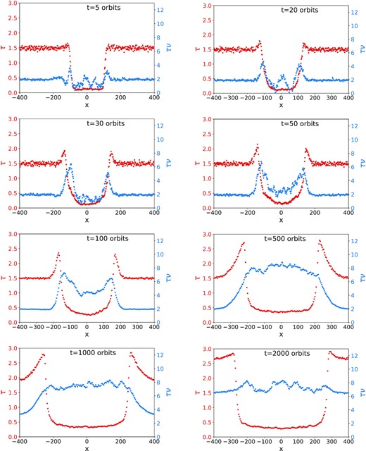 Snapshots of an example viscous front, showing optical depth and angular momentum flux as a function of x. The initial condition connects two states of different τ but the same angular momentum flux τν. Despite this balance, the system evolves, redistributing mass and angular momentum until a steady state is achieved, characterized by a different constant τν. The collision law employs the realistic model with vcrit = 5, ϵmax = 0.923, b = 1. Snapshots are at t = 5, 20, 30, 50, 100, 500, 1000, and 2000 orbits.