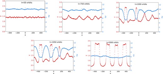 Snapshots showing the progress of viscous instability starting from an unstable state of τ = 1.4. The collisional parameters are vcrit = 5, ϵmax = 0.923, b = 1. The panels describe the x dependent optical depth τ (red) and the angular momentum flux τν (blue). Snapshots are at 50, 750, 1000, 1050, and 2000 orbits.