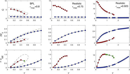 Selected equilibrium properties as functions of τ for three regolith ϵ laws (the three columns). The leftmost column shows equilibria computed with the BPL model with ϵ0 = 0 and ϵmax = 0.8, whereas the other two columns show the realistic model with ϵmax = 0.75 and 0.923. In all cases, vcrit = 5. In the top row, the joined circles denote the velocity dispersion calculated by N-body simulations, with the colours indicating hot (red) or cold (blue) branches. The second and third rows show the filling factor and total angular momentum flux, respectively. The dashed curve indicates equivalent solutions obtained from the kinetic theory (in the BPL case only). In the bottom row, a green symbol indicates expected viscous instability.