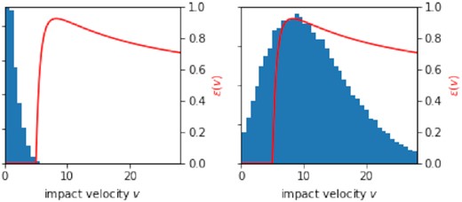 The distribution of impact velocities in simulations using the ‘realistic’ law at τ = 1 with parameters vcrit = 5, b = 1, and ϵmax = 0.923. The left-hand panel shows the system in the cold state. The right-hand panel shows the system in the hot state. The red line corresponds to the ϵ law adopted.