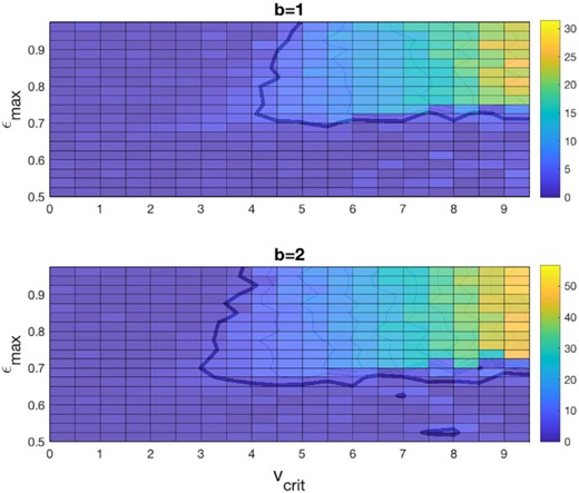 Grids of simulations undertaken with different vcrit and ϵmax using the realistic regolith law with widths b = 1 (top) and b = 2 (bottom). Colours correspond to values of |chot − ccold| (see text). The contour is a conservative boundary between cases that support bistability (to the right and above) and those that do not.