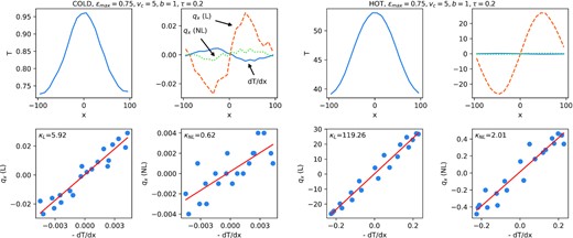 Thermal diffusivity measurements for τ = 0.2 in the cold state (left-hand panels) and hot state (right-hand panels) for the realistic model with ϵmax = 0.75, vcrit = 5, and b = 1.