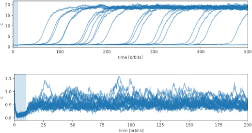 Velocity dispersion as a function of time for runs with τ = 0.1 (top panel) and τ = 0.2 (bottom panel). The realistic model is adopted with ϵmax = 0.923, vcrit = 5, and b = 1.