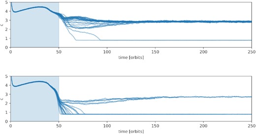 Velocity dispersion as a function of time for runs of different initial conditions with τ = 1.61 (top panel) and τ = 1.64 (bottom panel). The realistic model is adopted with ϵmax = 0.923, vcrit = 5, and b = 1.