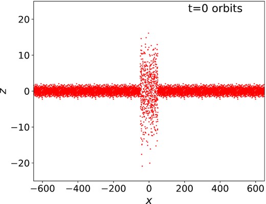 The initial condition for the fiducial thermal-front simulation described in Section 5.1.1 in the form of an (x, z) projection of the particle positions.