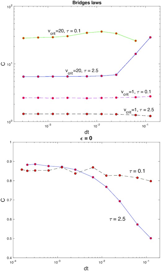 Convergence tests in time-step dt for several set-ups spanning dilute and cold, dense and hot, etc.