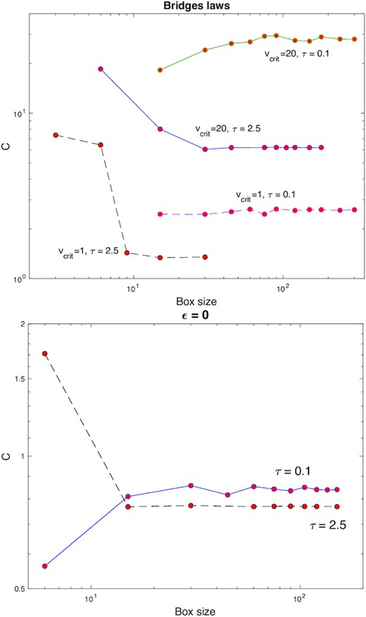 Convergence tests in box size for several set-ups spanning dilute and cold, dense and hot, etc.