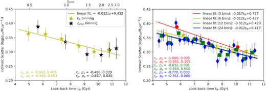 The left-hand panel is intrinsic MS scatter versus zphot and tlb binning with a linear regression fit to the look-back time bins. The yellow star-like scatter points are the tlb binning data. We take the average of the data points in each mass bin, and obtain error bars of intrinsic MS scatter by bootstrap resampling the distribution 100 times based on varying the individual values by their uncertainties and rebinning them. The solid yellow line is the linear fit of intrinsic MS scatter versus tlb. The right-hand panel display the effect of binning number. A total of 12 380 galaxies are regrouped in 3, 6, 12, and 24 bins with red circles, yellow star, green squares, and blue diamonds. In each panel, we show the Spearman and Pearson correlation coefficients (rs and rp) as well as the corresponding p-values (ps, pp) for different binning data.