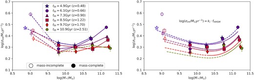 Left-hand panel: the intrinsic MS scatter σ(log (SFR)) versus M* for our six look-back time bins. Solid lines connect the mass-complete data, and dashed lines indicate the mass-incomplete regions. Right-hand panel: we show a fit of our toy model (relation indicated in the panel), based on the halo mass to stellar mass fraction versus stellar mass relation (Behroozi, Conroy & Wechsler 2010) normalized by a constant factor, normalized by a constant factor, relative to our intrinsic MS scatter. Similar to the left, we indicate the mass-complete and mass-incomplete regions with solid and dashed lines, respectively.