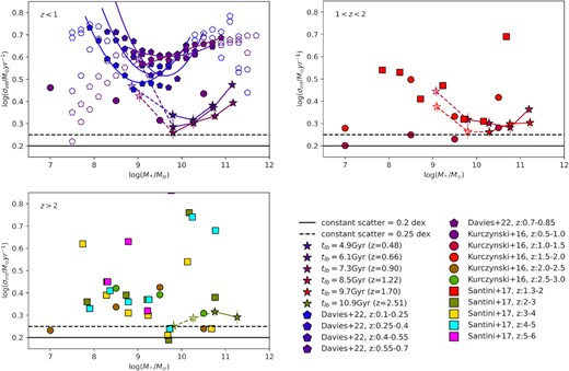 A comparison of our intrinsic MS scatter to previous studies. The first three panels display the distribution of intrinsic MS scatter over M* at zphot < 1, 1 < zphot < 2 and zphot > 2, respectively. The star symbols are the results in this study. The pentagon symbols show the results from Davies et al. (2022), while the curves in the top left-hand panel are polynomial fitting curves to their data. The filled pentagons are the fitting range of Davies et al. (2022). The circles are the results from Kurczynski et al. (2016), while the squares represent the data from Santini et al. (2017). The horizontal dashed line in the bottom indicates a constant intrinsic MS scatter at 0.25 dex (Daddi et al. 2007; Ciesla et al. 2014; Speagle et al. 2014), while the solid line represents a non-evolving scatter at 0.20 dex (Noeske et al. 2007; Whitaker et al. 2012; Pessa et al. 2021). Our data are qualitatively similar to Kurczynski et al. (2016), Davies et al. (2022).