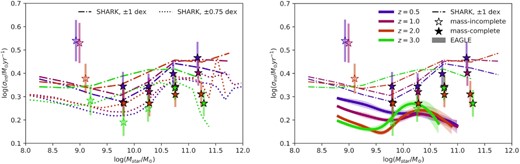 Left-hand panel: we compare our results with SHARK models and show the sensitivity of the intrinsic MS scatter to the chosen boundary of sSFR (i.e. ±1 and ±0.75 dex). The trends in SHARK show rough qualitative agreement with our observational results but with slight differences in the normalization, which is sensitive to the adopted sSFR cut. Right-hand panel: we overlap the results from the SHARK (dot–dashed lines) and EAGLE (solid bands) simulations (Lagos et al. 2018; Matthee & Schaye 2019) with our data. For both panels, we have modified our bins to be consistent with the bins used in Matthee & Schaye (2019). At M* > 109.8 M⊙, where we are mostly mass-complete, we find differing trends between the observational results and the EAGLE simulations, and also note there are large differences in the trends inferred from SHARK and EAGLE. We obtain error bars of intrinsic MS scatter by bootstrap resampling the data by their uncertainties 100 times and remeasuring the intrinsic scatter.