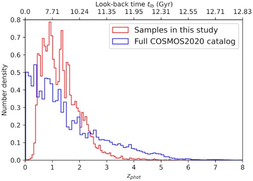 Normalized zphot histogram for the galaxies. The red histogram indicates the distribution of photo-z’s from MAGPHYS + photo-z for the 14 607 galaxies in our sample, while the blue histogram represents the parent distribution of the whole 964 506 galaxies from COSMOS2020 catalogue (Weaver et al. 2022), where the zphot are derived using LePhare (Arnouts et al. 2002; Ilbert et al. 2006). We show the corresponding look-back time tlb on the top axis.