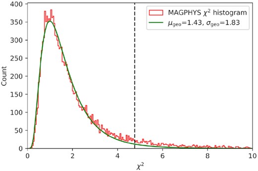 Distribution of MAGPHYS + photo-z fit χ2 of our 14 607 galaxies. The black curve represents the normalized lognormal distribution function fitting to the χ2 histogram, while the vertical black dashed line indicates the normal 2σ confidence cut within χ2 ≤ 4.76.