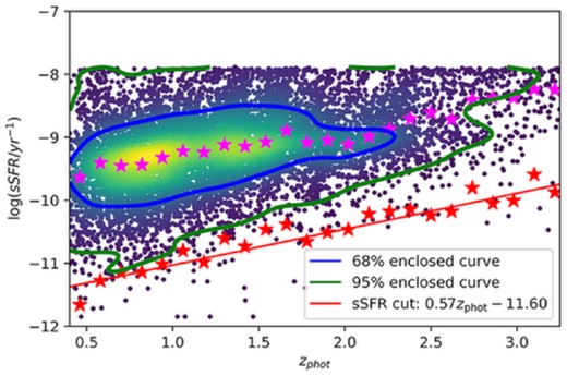 log (sSFR) versus zenclosed contour plot for the 13 071 selection galaxies within 2σ − χ2 from redshifts 0.4 to 3.25. The colours ranging from blue to yellow indicate the increasing number density. The number of galaxies inside the enclosed blue and green curve is 68 (1σ) and 95 per cent (2σ) of the total population, respectively. The magenta points indicate the median value of log (sSFR/yr−1), while the red points are the median-3σ values for 24 sSFR bins. The red line is the sSFR cut adopted in this study, and there are 64 galaxies identified as quenched galaxies. Due to the minimum time-scale of star formation in MAGPHYS + photo-z, there is a maximum value of log (sSFR/yr−1) ∼ −8, corresponding to the adopted SFR time-scale (100 Myr), showing as a horizontal boundary in the diagram.