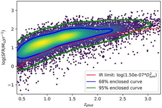 log (SFR) versus z enclosed contour plot for the 13 071 selection galaxies within χ2 selection from redshifts 0.4 to 3.25. The equation (4) is plotted as the red curve in this diagram.