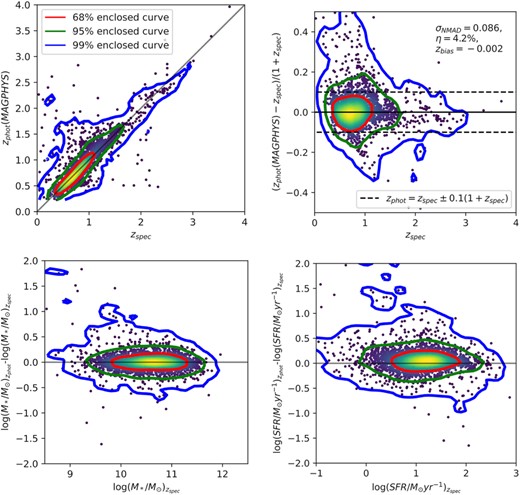 Upper left-hand panel: Comparison of measurement uncertainties between default MAGPHYS high-z (i.e, fixed to zspec) and MAGPHYS + photo-z runs for the subsample of 3724 χ2-selection galaxies with spectroscopic redshifts. Upper right-hand panel: redshift accuracy ((zphot − zspec)/(1 + zspec)) as a function of zspec. The redshift scatter (σNMAD), catastrophic failure rate (η), and redshift bias (median((zphot − zspec)/(1 + zspec))) values are shown at the upper right corner. Lower panels: Difference in M* and SFR derived by zphot and zspec as a function of the zspec-derived values. The 2D histogram/scatterplot colours range from blue to yellow with increasing number density. The black line in each subdiagram is the one-to-one relation as reference; red, green, and blue curves enclose 68, 95, and 99 per cent populations of sample galaxies within 2σ-χ2 cut.