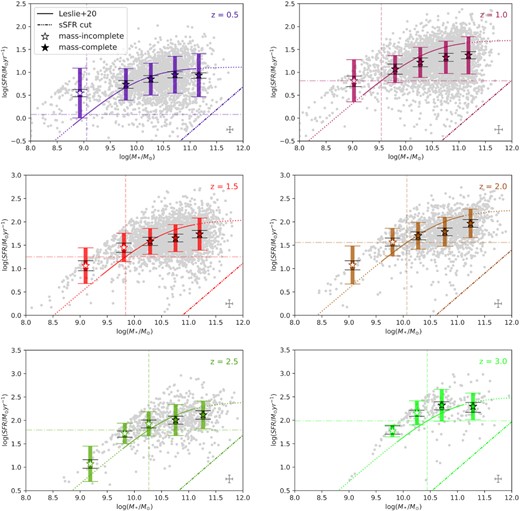 M*–SFR relation of our galaxies in six redshift bins. All bins are shown through 13 071 selection galaxies with colours from purple to red to green coding the range of zphot at 0.5, 1.0, 1.5, 2.0, 2.5, and 3.0. The horizontal dot–dashed line indicates the IR-selection completeness cut in SFR, and the vertical dashed line indicates the corresponding IR-selection completeness cut in M*. The open symbols indicate the mass-incomplete data. We drop the data points where the numbers of galaxies within a bin are less than 50. The longer error bars indicate the standard deviation of the SFR distribution in each stellar mass bin, while the shorter black ones represent the median MAGPHYS measurement uncertainties. The grey error bar in the bottom right of each panel denotes the median uncertainties on M* (along the x-axis) and SFR (along the y-axis) from MAGPHYS + photo-z for the entire redshift bin. The curves are the MS relations at each redshift epoch from Leslie et al. (2020). The maximum value of log (sSFR/yr−1) ∼ −8 due to the adopted SFR time-scale shows as an upper boundary of the slope in each SFR–M* panel, while the bottom right slope represents the sSFR cut at each redshift.