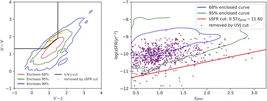 Left-hand panel: U–V–J diagram lot for the 13 071 χ2 selection galaxies. Right-hand panel: in addition to Fig. 4, we show the galaxies removed by U–V–J cut from Whitaker et al. (2012). 64 galaxies are excluded by the sSFR cut, and 929 galaxies are excluded by the U–V–J cut, whereas only 48 of them are marked as quenched galaxies jointly by both selections.