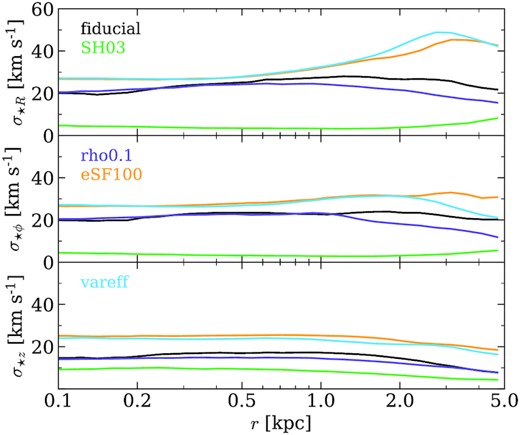 Time-averaged (t > 0.75 Gyr) stellar velocity dispersion σ⋆ in cylindrical coordinates. Standard errors are shown but appear smaller than the width of the lines. We find that SH03 preserves disc coherence better than the SMUGGLE models, which all produce stronger feedback that disrupts the rotational structure of the galaxy. The high efficiency variations distribute stellar motion more evenly between all three cylindrical components, indicating a dispersion-dominated galactic structure.