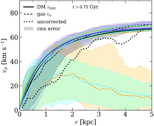 Median rotational velocity (vϕ) profile of gas (dashed line) and total circular velocity vcirc = $\sqrt{\text{GM}(\lt r)/r}$ (solid line). We have corrected our baryonic velocities using the asymmetric drift correction as in Leaman et al. (2012). The uncorrected median vϕ profile is included for comparison and is shown as the black dotted line. Shaded regions represent the 1σ deviation from median (inner 68 per cent confidence interval) within each r bin across time. We see that the (relatively) well-behaved ISM of fiducial and rho0.1 trace the gravitational potential of the galaxy much better than the disturbed ISMs of eSF100 and vareff. The large shaded errors indicate substantial variations in rotational velocity profiles over the course of the simulation.