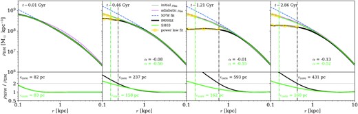 DM density profiles of the isolated dwarf galaxy run with the fiducial SMUGGLE feedback model (black) and the SH03 feedback model (green) at selected times. The top row shows the DM density at each labelled time. Light grey lines represent the DM density profiles at t = 0, and the blue dashed line is the NFW profile fit to r > 3 kpc to account for variations in the inner region. The core radius rcore is defined as the radius where ρNFW/ρDM = 2, and which can be seen in the bottom panels, including the horizontal line at 2. The vertical dashed–dotted lines in each panel represented our measured rcore, which consistently capture the changes in DM density. In addition, power-law slopes (ρ ∝ rα) are shown in yellow, and are fit for $r_\text{DM}^\text{conv} \lt r \lt r_\text{core}$. Values for the convergence radius $r_\text{DM}^\text{conv}$ are typically around 50 pc.