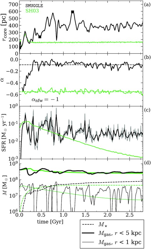 Time-evolving properties of the simulated isolated dwarf galaxy run with the fiducial SMUGGLE model in black and the SH03 feedback model in green. (a) Measured core radius rcore versus time. Black squares indicate timestamps of density profiles shown in Fig. 2. See text for definition of rcore. (b) Power-law slopes α fitted to $r_\text{DM}^\text{conv} \lt r \lt r_\text{core}$, binned with Δt = 25 Myr. Dashed lines indicate the average slope for t > 0.5 Gyr to account for initial relaxation effects. The SMUGGLE model results in a very flat inner profile (α ∼ −0.1) which extends over a larger portion of the galaxy with rcore∼ 400 pc, in contrast to the steeper (α ∼ −0.6), more concentrated (rcore∼ 150 pc) profile formed by SH03. (c) Star formation rate (SFR) versus time. The SFR is smoothed over Δt = 25 Myr bins. We find that fiducial produces a substantially burstier star formation history (SFH) than SH03, and that the average magnitude of SFR for SH03 agrees with that of fiducial in early times, but declines to much smaller levels after t ≈ 1.5 Gyr. (d) Stellar mass (M⋆, dashed), gas mass within r < 5 kpc (solid, thick), and gas mass within r < 1 kpc (solid, thin). SMUGGLE results in frequent and significant changes in gas mass in the inner regions, while the gas mass < 1 kpc in SH03 smoothly decreases.