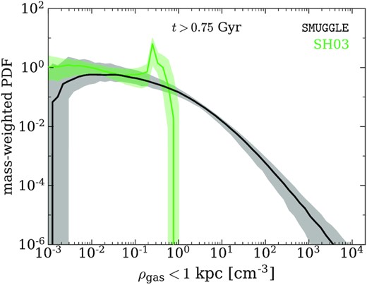Median mass-weighted probability density function of gas density for t > 0.75 Gyr for the inner 1 kpc, with shaded regions representing the 68 per cent confidence interval in each ρ bin. The fiducial SMUGGLE run is able to achieve gas densities of >103 cm−3, while SH03 is unable to obtain densities >1 cm−3. The higher densities achieved by SMUGGLE allow its gas to gravitationally influence the DM to a stronger degree than in SH03.