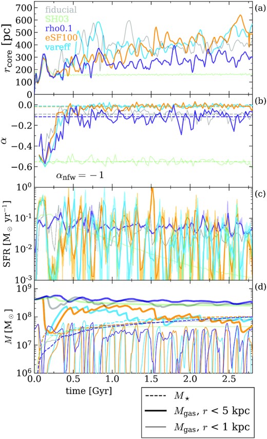 Selected properties for rho0.1 (purple), eSF100 (orange), and vareff (blue), as in Fig. 3, including faint lines for fiducial and SH03. All variations on the SMUGGLE model are able to form flattened DM cores between approximately 250–400 pc in extent and with α ∼ −0.1–0. rho0.1 shows the least bursty SFR of the SMUGGLE runs, while both eSF100 and vareff have SFRs that are significantly burstier than the fiducial SMUGGLE model. Remarkably, all SMUGGLE runs converge in M⋆ within ∼20 per cent, despite differences in SFR and gas content. The effect of different SFRs can be seen in the bottom panel as sharp jumps in M⋆ and decreases in Mgas (outflows), or the lack thereof. We see that the high efficiency runs undergo repeated outflows, slowly depleting their gas reserves, while fiducial, rho0.1, and SH03 retain a majority of their original gas content.