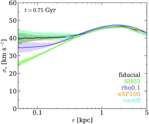 Time-averaged DM velocity dispersion profiles for each run. We find that the high efficiency variations on SMUGGLE approximately reproduce an isothermal (constant σv) core in the inner regions, while the SH03 run produces a decreasing profile similar to an NFW.