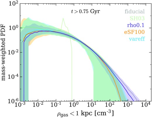 Median gas density distribution for each run over the run time of the simulation after t = 0.75 Gyr, with shaded regions representing the 68 per cent confidence interval in each ρ bin. Both fiducial and rho0.1 are able to produce an ISM with a substantial fraction of the gas above their star formation thresholds, while the median gas densities achieved by eSF100 and vareff demonstrate a more rapidly decreasing high density tail. This is a result of different star formation efficiencies: in the high efficiency runs, gas that reaches ρth is quickly turned into stars, while low efficiency preserves a component of highly dense gas.