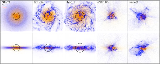 Face-on (top row) and edge-on (bottom row) projections of stars (orange) and gas (blue) for all runs. We only include star particles that were formed after the simulation began, not the old disc and bulge components from the initial condition. Each panel edge is 15 kpc in length, with the half stellar mass radius rh⋆shown in black (again, only new stars), and the core radius rcore shown in red. Both the fiducial run and rho0.1 maintain fairly well behaved discs, though with somewhat more disturbance and fragmentation in fiducial as well as a more compact distribution of stars, while rho0.1 has a more extended stellar distribution with a smaller core radius. Both eSF100 and vareff show a highly disturbed ISM, with gas extending much further in the z-direction (perpendicular to the disc). Both galaxies have more compact stellar distributions than the fiducial run.