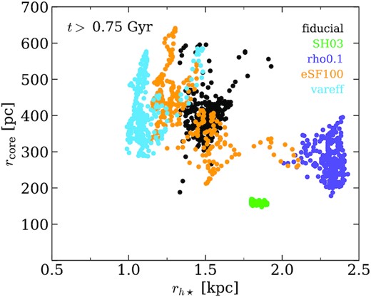 Core radius versus stellar half-mass radius for each run, with each point indicating a different snapshot after t = 0.75 Gyr. As in Fig. 8, rh⋆ only includes star particles that were formed after the simulation began. Naturally, SH03 forms the tightest grouping, while the SMUGGLE runs are stratified according to galaxy size. It is a clear consequence of vareff’s prioritization of star formation in dense gas that it forms the most compact galaxy, while the global high efficiency of eSF100 produces large fluctuations in galaxy size (and core radius). The low threshold of rho0.1 allows for less dense gas in the outer regions to form stars, resulting in a more extended galaxy.