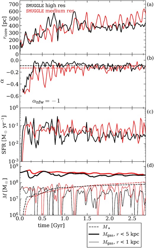 Comparison between the fiducial SMUGGLE model ran at our presented resolution of mbary = 850 Msun (high res), and at a 10 × lower resolution of mbary = 8500 Msun (medium res).