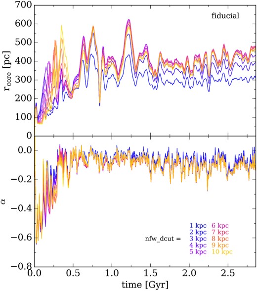 Comparison of the core radius and slope measured using NFW reference profiles fit to r > nfw_dcut, as listed on the figure. We find that our measurements are robust to choice of this parameter.