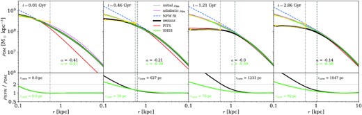 DM density profiles at the same select times as reported in Section 3. Here, we fit a pseudo-isothermal sphere model and core radius rather than the measuring the core radius using the method described earlier. We find that, despite matching the physical DM density profile when a core is present (e.g. panels 3 and 4), the numerical core radius parameter produced by this model does not match the characteristic ’flattened’ region of DM density.
