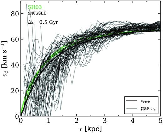 Gas rotational velocity profiles of the fiducial SMUGGLE model for each snapshot in the last 0.5 Gyr of its run time. Realistic modelling of ISM physics produces large variation in the rotational component of gas within the galaxy, leading to a large diversity of rotation curves.